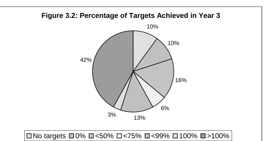 Figure 3.2: Percentage of Targets Achieved in Year 3