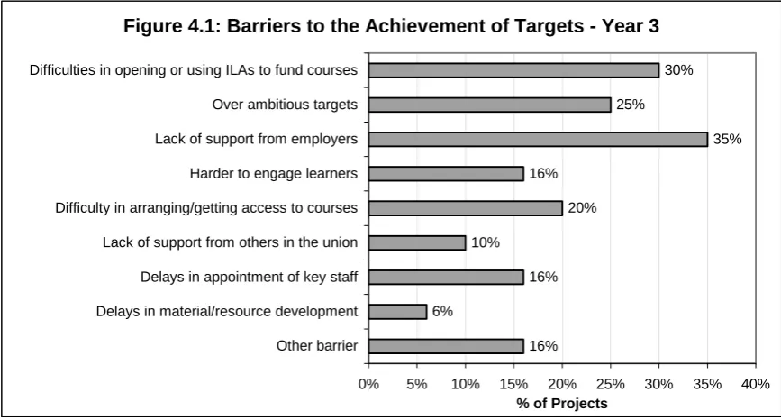 Figure 4.1: Barriers to the Achievement of Targets - Year 3