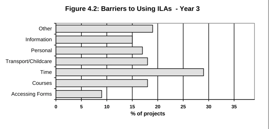 Figure 4.2: Barriers to Using ILAs  - Year 3
