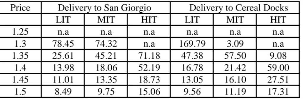 Table 8. Elasticity of  Net revenue per capita  in €/ton 