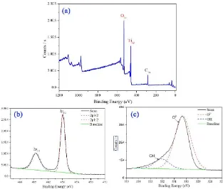 Figure 4. XPS survey AlKα photoelectron spectra (a), high-resolution XPS spectra of the Ti 2p peaks (b), and O 1s peaks (c) of the titanium dioxide prepared using this method