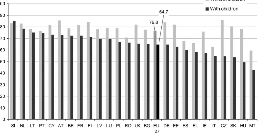 Figure 18 – Employment rates of women aged 25-49, depending on whether they have children (under 12) – 2010 