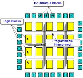 Figure 1 FPGA Internal Structure 