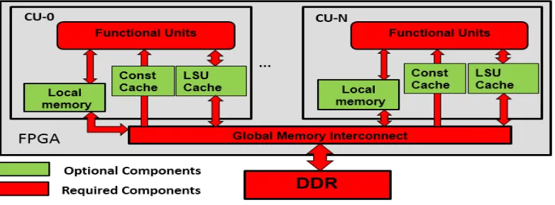 Figure 3 The Altera OpenCL for FPGA Architecture 
