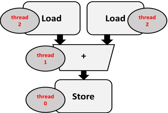 Figure 4 Compute Unit Structure of Vector Addition 