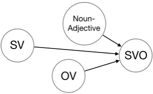 Figure 1: Visualisation of a section of our inducedgraphical model.Observing the features in the left-most nodes (SV, OV, and Noun-Adjective), can we cor-rectly infer the value of the right-most node (SVO)?