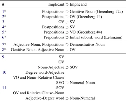 Table 2: Hand-picked implications. In cases where thesame is covered by Daum´e III and Campbell (2007),we borrow their analysis (marked with *).