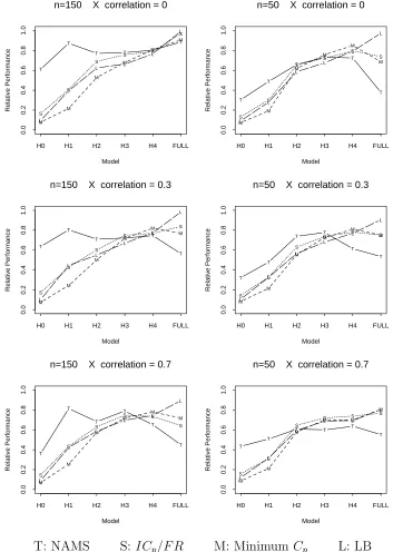 Figure 4: Relative Performance with Respect to Best (21 predictors).