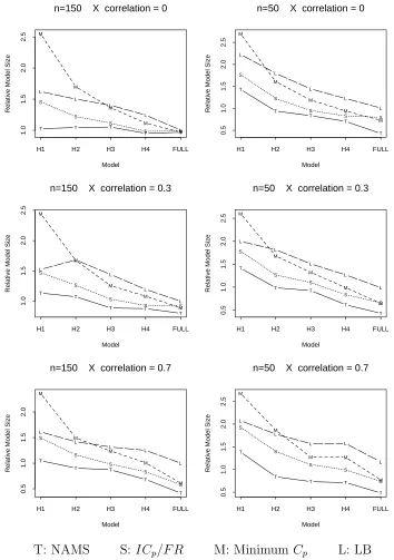 Figure 5: Relative Model Size with Respect to Best (21 predictors).