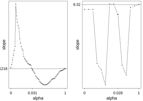 Figure 8: Slope-versus-alpha plots for the real data examples. Circled point