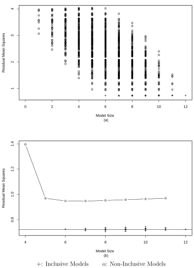 Figure 1: Inclusive Models and Non-Inclusive Models with uncorrelated predictors. Figure (b) is an
