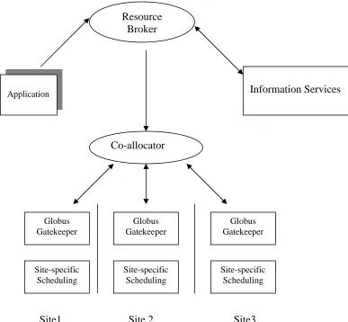 Figure 2.2  Resource Management in Globus 