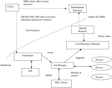 Figure 2.2 Job Submission in Globus 