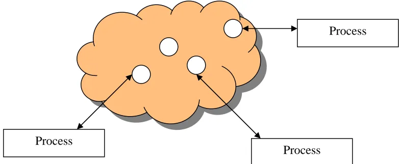 Fig 3.1 Tuple space Paradigm 