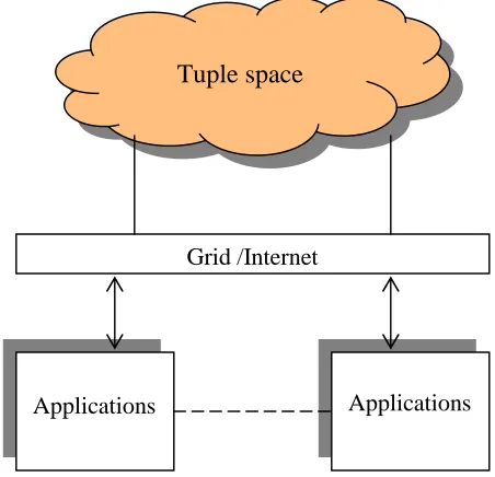 Fig 4.2 Tuple space in grid computing environment 