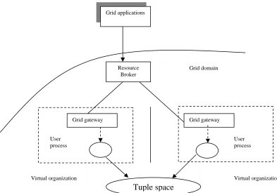 Fig 4.3 Architecture of Tuple space computing on grid 