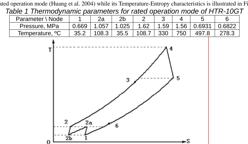 Table 1 Thermodynamic parameters for rated operation mode of HTR-10GT Parameter \ Node Pressure, MPa 