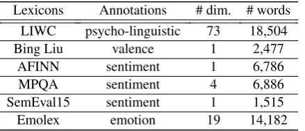 Table 1: The lexicons used as external knowledge.
