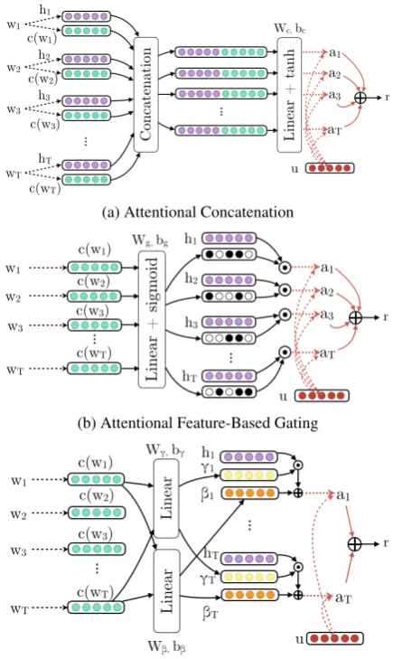 Figure 1: The proposed conditioning methods of theself-attention mechanism.