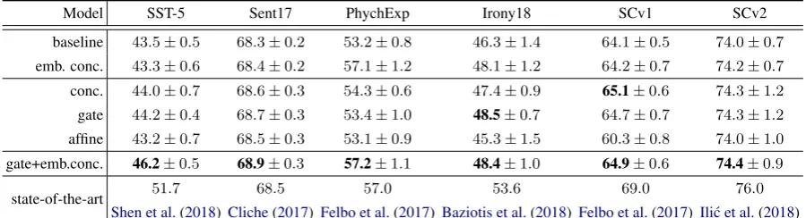 Table 2: Description of benchmark datasets. We split 10% of the train set to serve as the validation set.