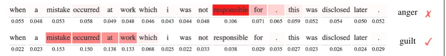 Figure 2: Attention heatmap of a PsychExpthefeature-based gating method and the concatenation to word embeddings baseline ( random test sample