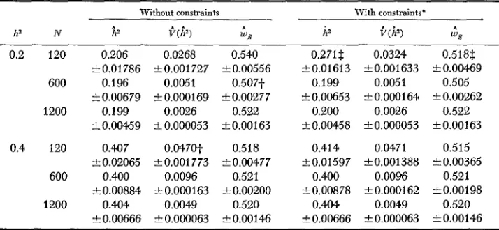 TABLE 7 Means and standard errors for starting for ws,= iterative estimates heritabilities, wiances and weights for each parameter set of (d.f