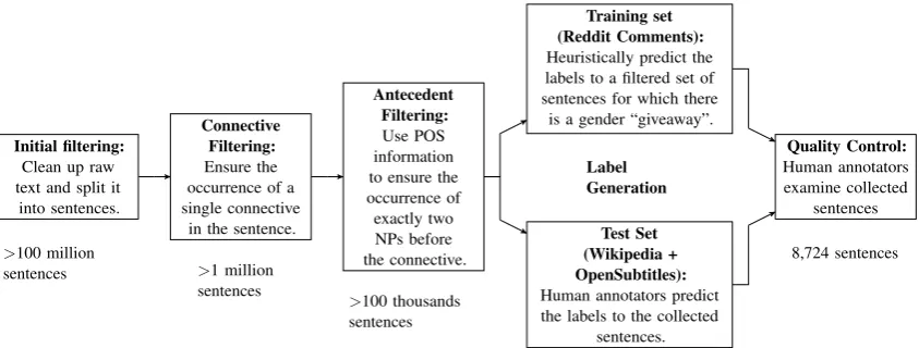 Figure 1: The corpus construction process for KNOWREF
