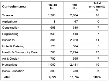 Table 2: Enrolments by Curriculum Area and Age 1999/2000