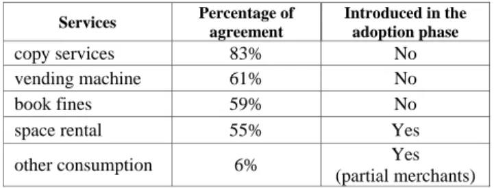 TABLE II.   P RIORITY OF  M OBILE  P AYMENT  U SAGE  S ERVICES Services  Percentage of  agreement  Introduced in the adoption phase  copy services  83%  No  vending machine  61%  No  book fines  59%  No 