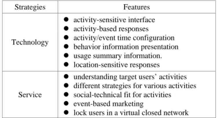 Table IV indicates possible directions for design  solutions, such as an sensitive interface,  activity-based responses, etc