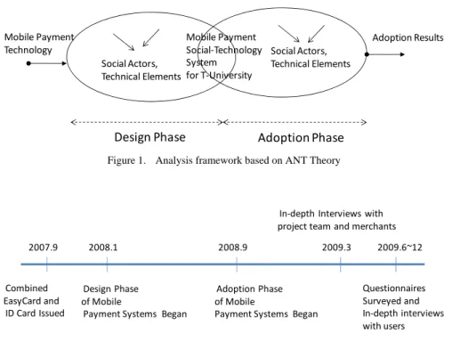 Figure 1.   Analysis framework based on ANT Theory 