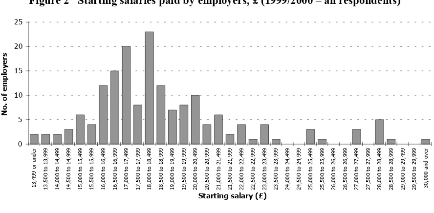Figure 2   Starting salaries paid by employers, £ (1999/2000 – all respondents)