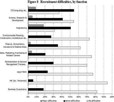 Figure 8   Recruitment difficulties, by function