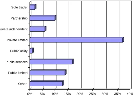 Figure 3.5:  Description of business type 