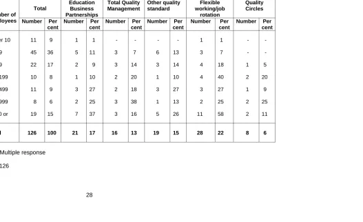 Figure 3.7:  Involvement in training or quality initiatives by size (number of employees) (continued) 