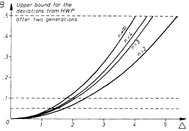 FIGURE 1.--Illustration of the upper bound the number of alleles, B for the deviations from HWP as a function of n, and the asymmetry measure, A