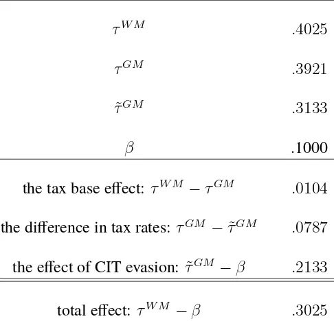 Table 1: Baseline Parameter Value