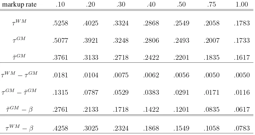 Table 4: We provide τthe total eﬀect for alternative output elasticities of public services (benchmark: WM, the ratio of τ WM to β, and the shares of the eﬀect of CIT evasion in β = .10).