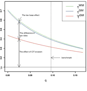 Table 5: The optimal tax rates in the case of q = .089 for the benchmark