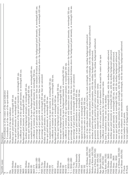 Table 1: Description of data and variables generated by GenePix Pro