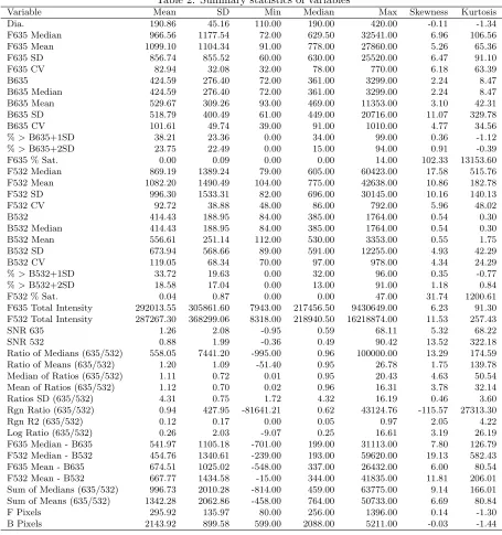 Table 2: Summary statistics of variables