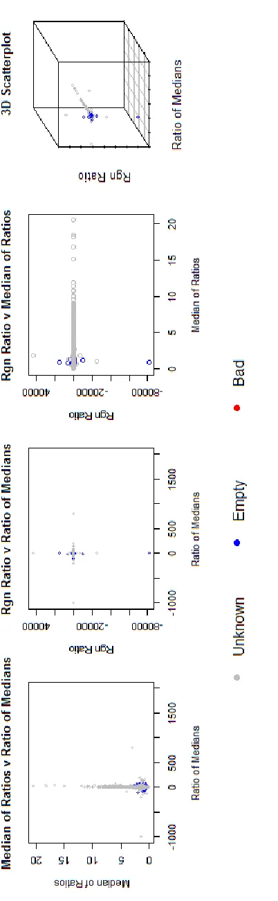 Figure 6 shows the 2 and 3 dimensional scatter plots of three important ratios in analysis microarray data