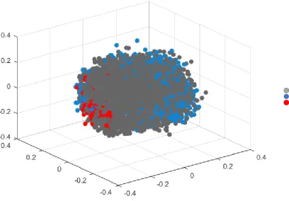 Figure 16: Visualization of random forest distance metric on R variables using multidimensional scaling.Multidimensional scaling is less successful at producing three clearly separable clusters