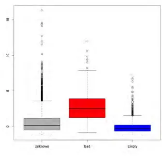 Figure 17: Outlying points determined using random forest distance metric on R variables.