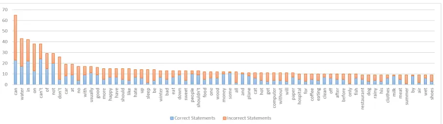 Figure 2: Number of ‘Different Words’