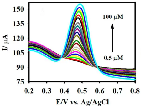 Figure 3.  The DPV responses of fluorine-doped graphene oxide-modified GCEs for the detection of caffeic acid at concentrations ranging from 0.5 to 100.0 µM [113]