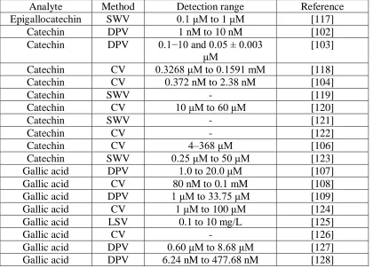 Figure 4.  DPV of various concentrations of rutin with a graphene oxide and multi-walled carbon nanotube nanocomposite [116]
