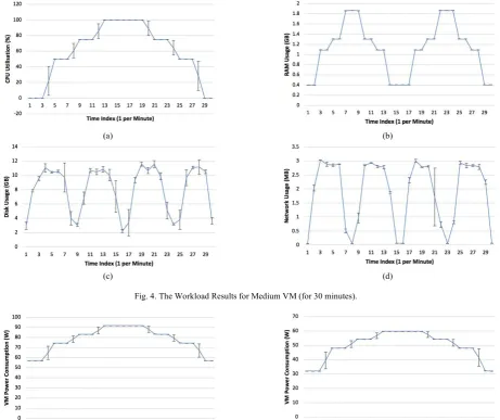 Fig. 5. Power Consumption for Medium VM on (Host A and Host B). 