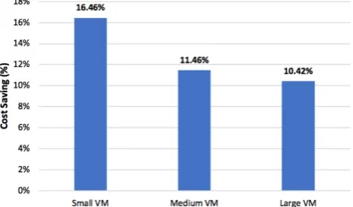 Fig. 7. PM Mean Power Consumption Attributed to each VM - Host B.   