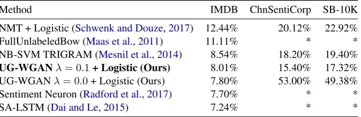Table 2: Error in terms of accuracy for the following methods. For Unlexicalized features + Unigram + Bigramfeatures we trained on 200 out of the 400 Russian samples and tested on the other 200 as a baseline.